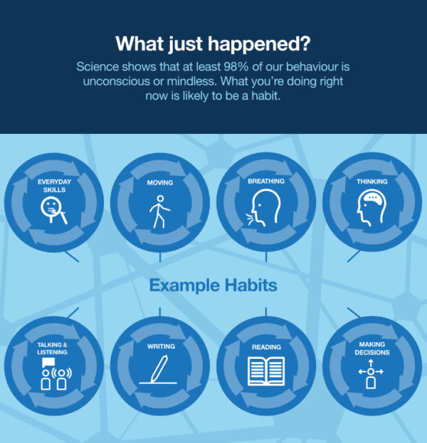 Examples of habits infographic, science shows that at least 98% of our behaviour is unconscious or mindless. What you're doing right now is likely to be a habit, for example moving, breathing, thinking, wrtiting