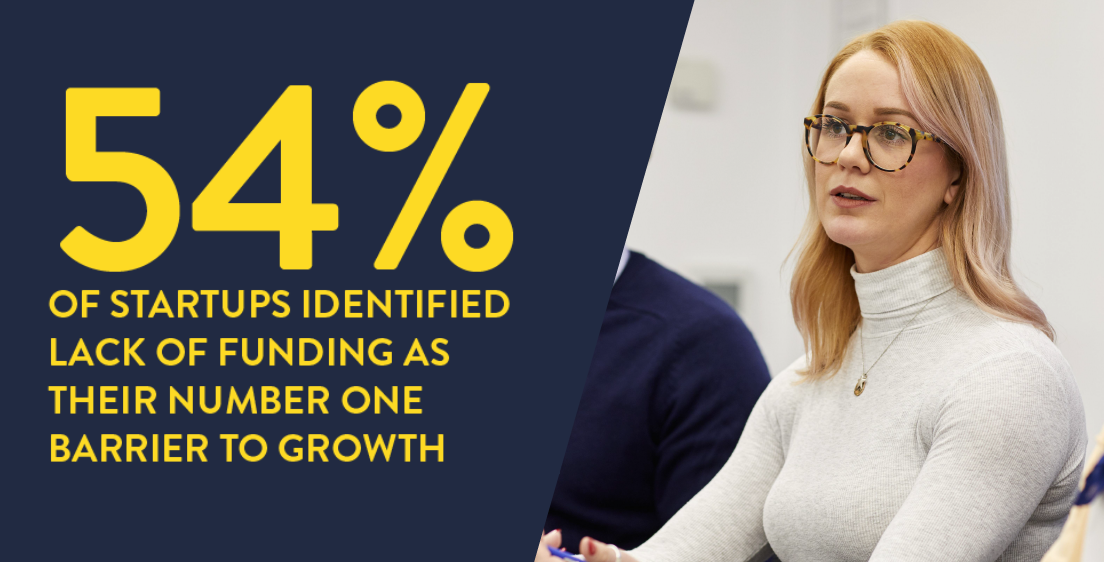 Stat card showing 54% of startups identified lack of funding as their number 1 barrier to growth